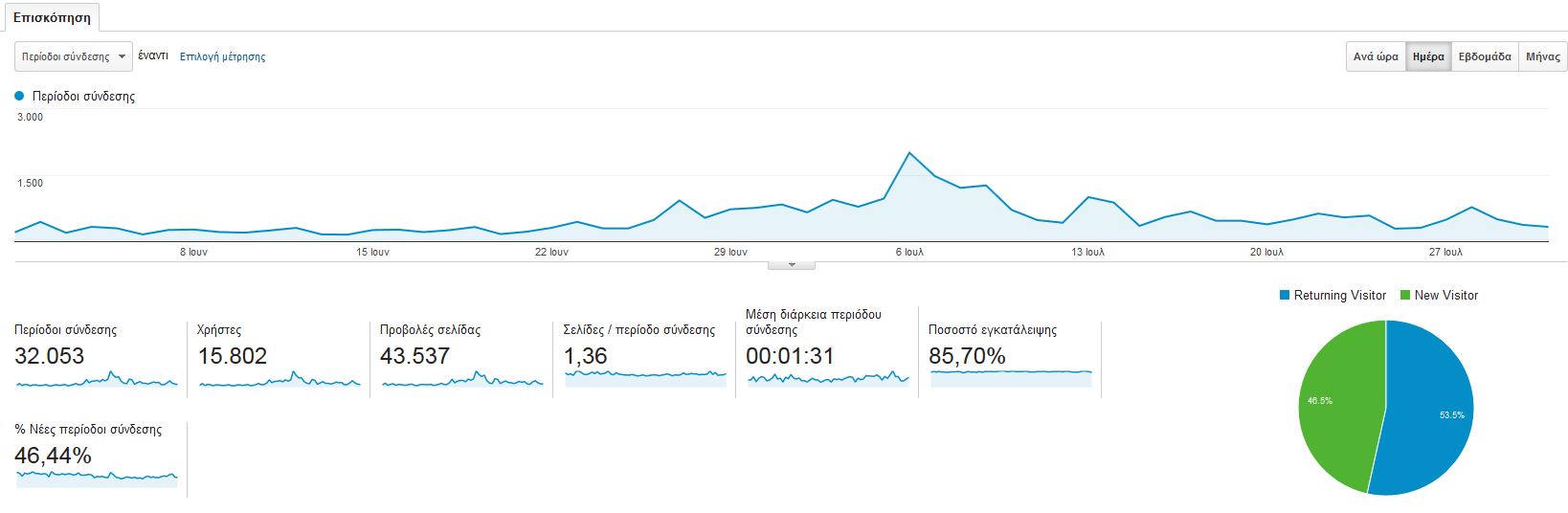 150601 150730 golamia google analytics statistics